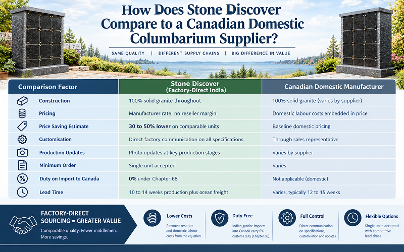 Stone Discover vs Canadian domestic columbarium supplier comparison